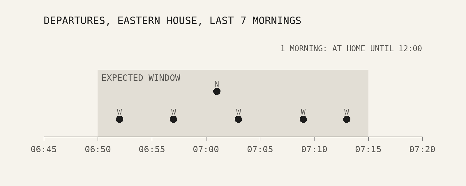 A timeline from 06:45 to 07:20 with a shaded expected window from 06:50 to 07:15. Five dots marked W (west) and one marked N (north) fall inside it. A note reads: one morning, at home until 12:00.