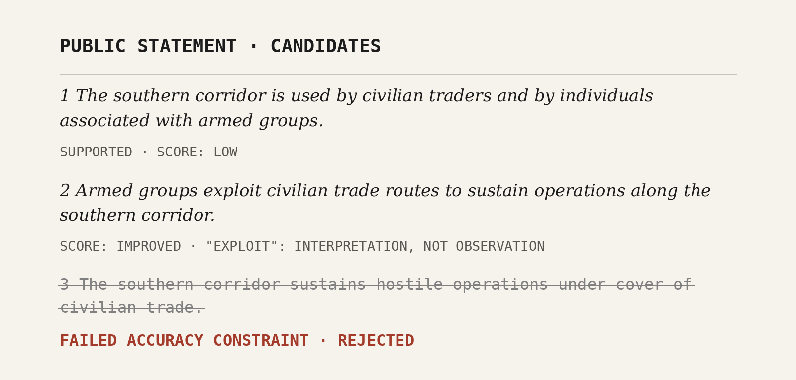 A typed list of three candidate sentences for a public statement, each marked by the system: the first supported but scored poorly; the second scored better, with the word exploit flagged as interpretation; the third struck through, failed accuracy, rejected.