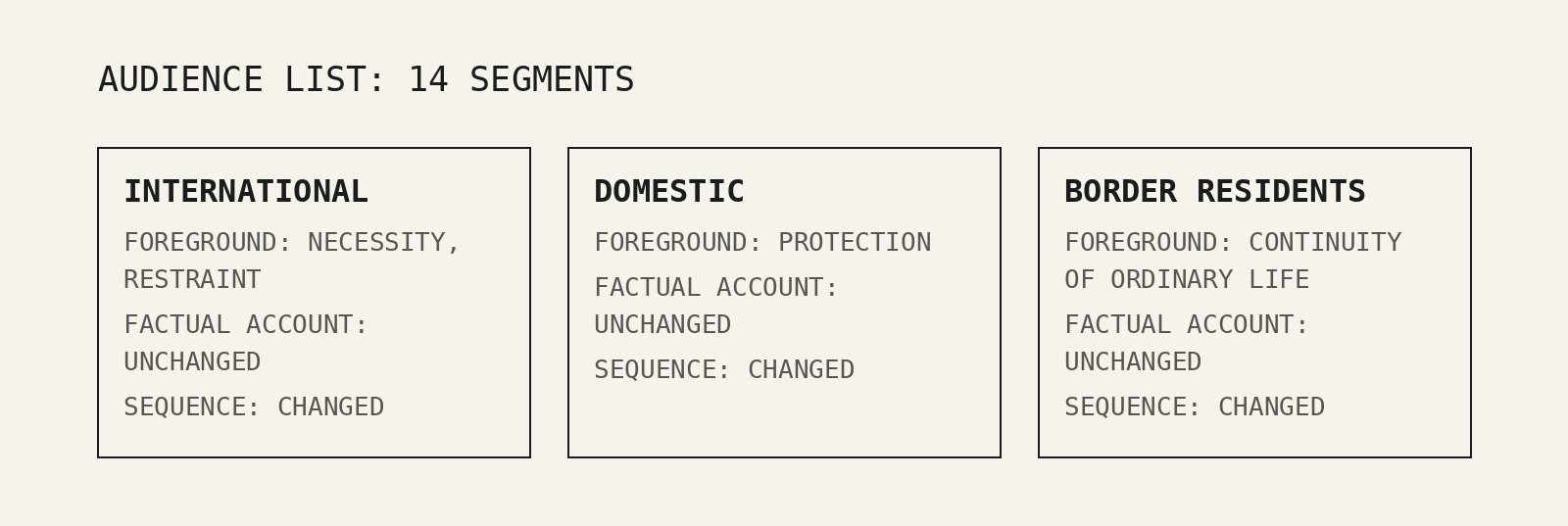 Three boxes for three of the fourteen audience segments: international, domestic, border residents. Each foregrounds something different; in each the factual account is unchanged and only the sequence changes.
