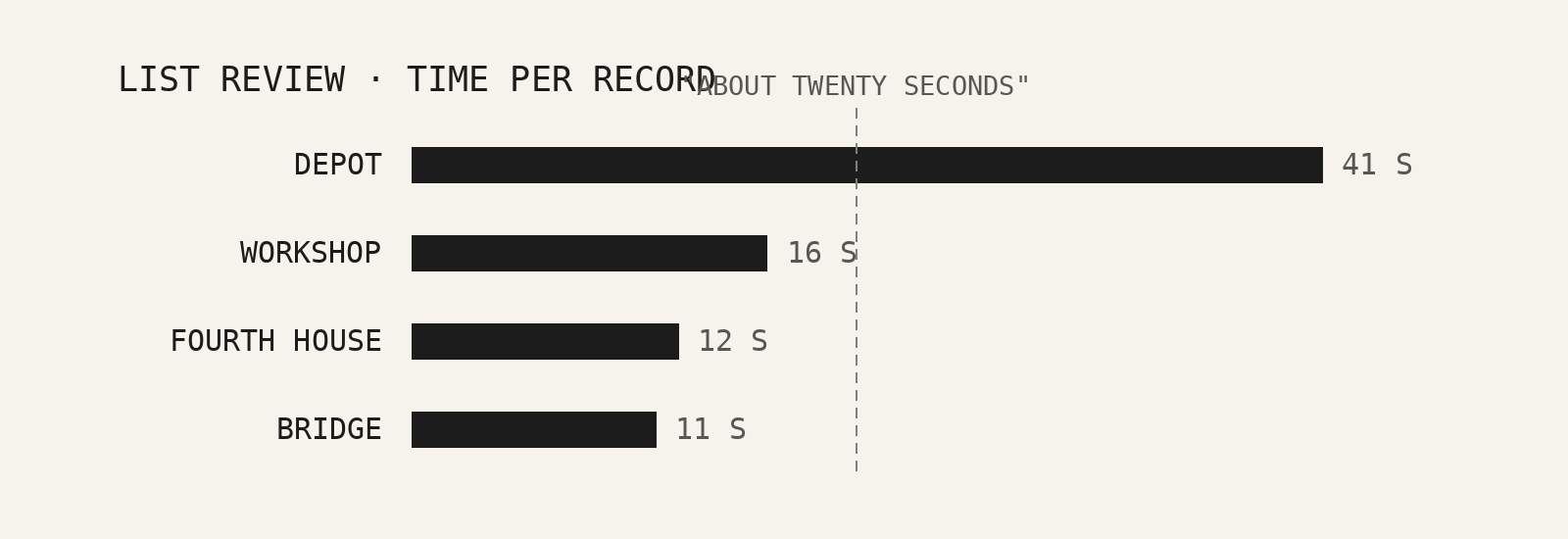 Bars showing how long each record took in the list review: depot 41 seconds, workshop 16, the fourth house 12, a bridge 11, against a dashed line marked about twenty seconds.