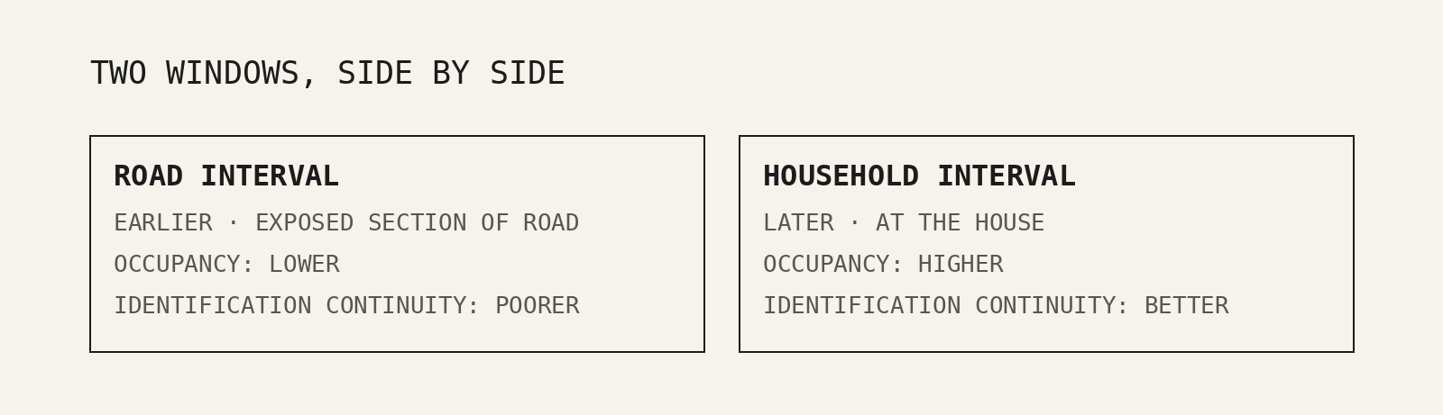 Two boxes side by side: the road interval, earlier, lower occupancy, poorer identification continuity; the household interval, later, higher occupancy, better identification continuity.