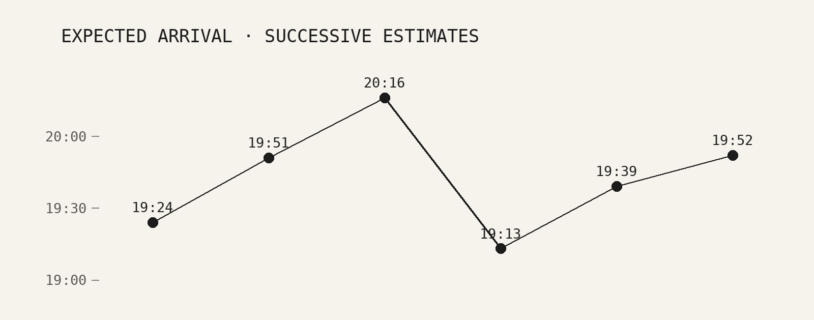 A line through six successive estimates of Karim’s arrival time: 19:24, 19:51, 20:16, 19:13, 19:39, 19:52. It wanders up and down and never settles.