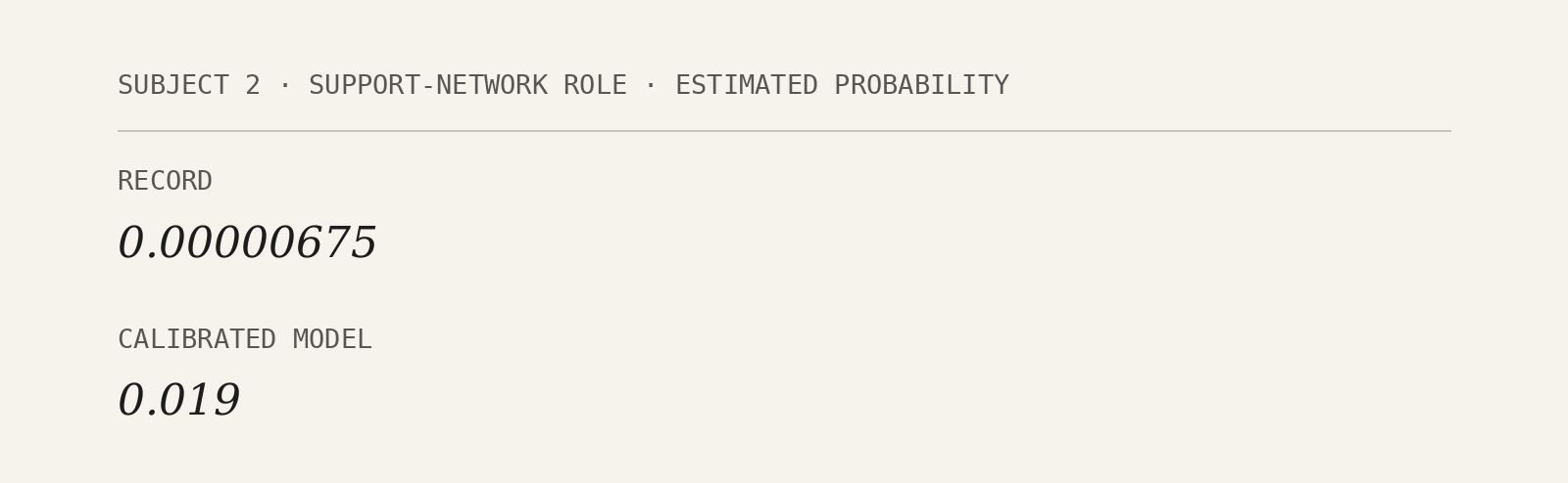 Two numbers for the same question, whether Subject 2 had a support-network role: 0.00000675 in the record, 0.019 under the calibrated model.