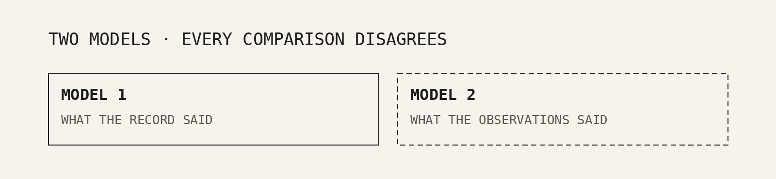 Two boxes: model 1, what the record said; model 2, drawn dashed, what the observations said. Every comparison disagrees.