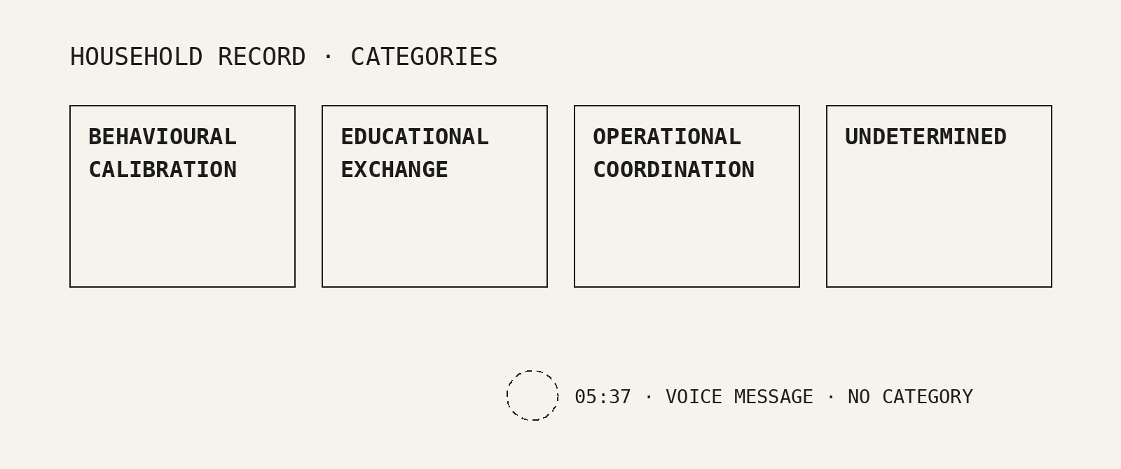 Four empty category boxes: behavioural calibration, educational exchange, operational coordination, undetermined. Below them, outside every box, a dashed circle: 05:37 voice message, no category.