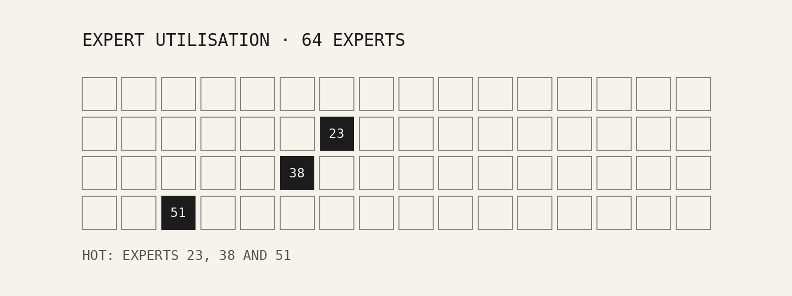 A grid of sixty-four squares, one per expert. Three are dark and numbered: 23, 38 and 51, where the heat is isolated.