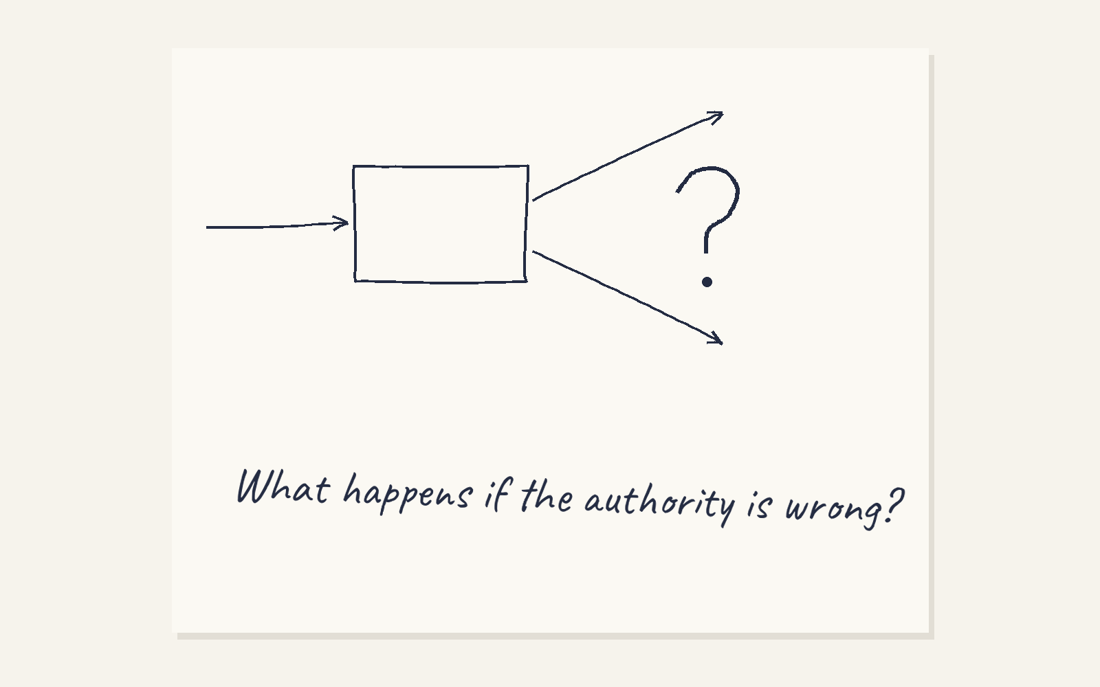Alan’s notebook page again: one arrow into a box, two arrows out, the question mark between the two that came out, and the line What happens if the authority is wrong?