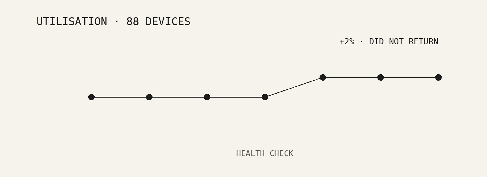 A flat line for utilisation across eighty-eight devices that steps up after the health check, labelled plus two per cent, did not return.