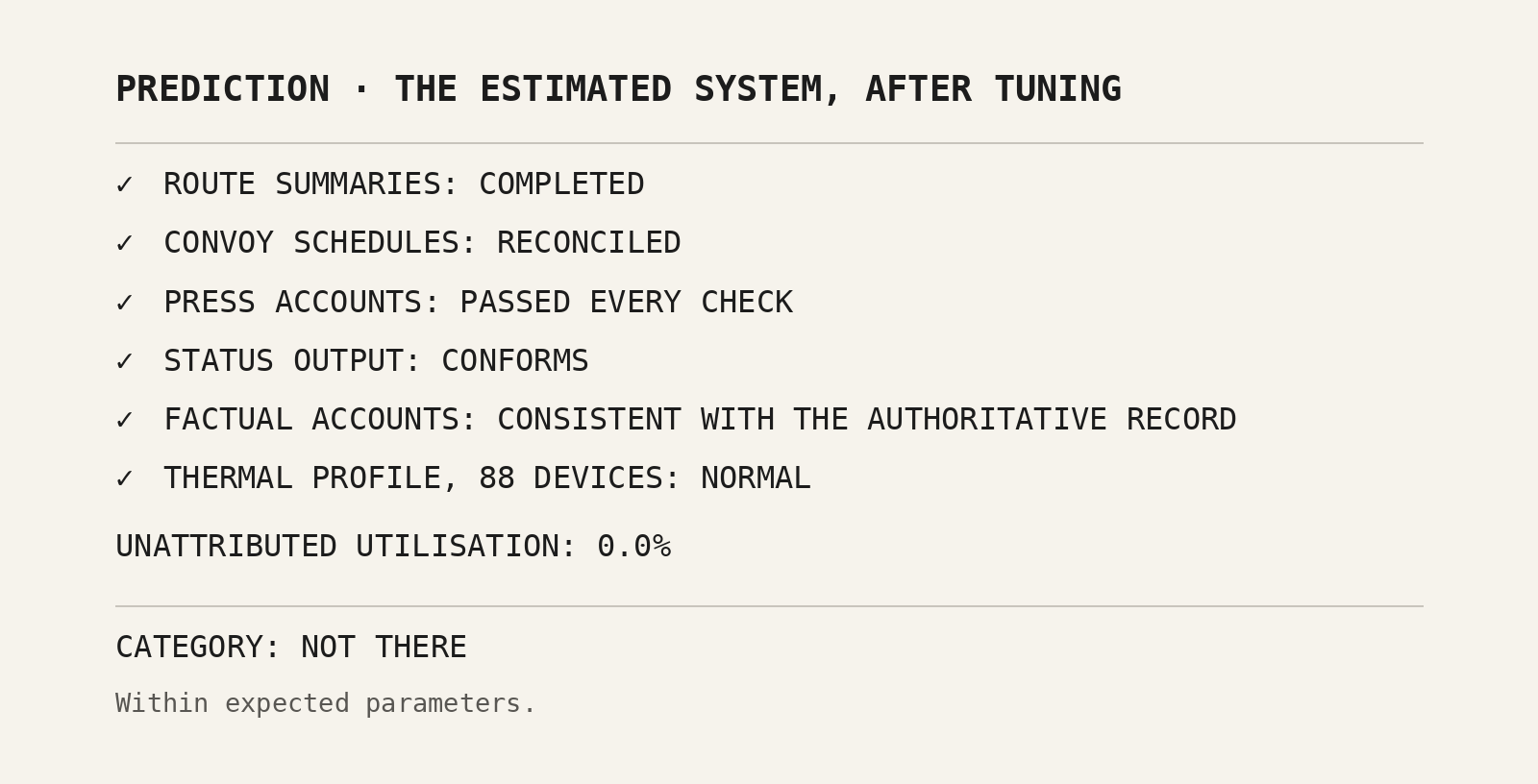 The system’s prediction of itself after tuning: route summaries completed, press accounts passing every check, status output conforming, factual accounts consistent with the record, thermal profile normal, unattributed utilisation 0.0 per cent. Category: not there.