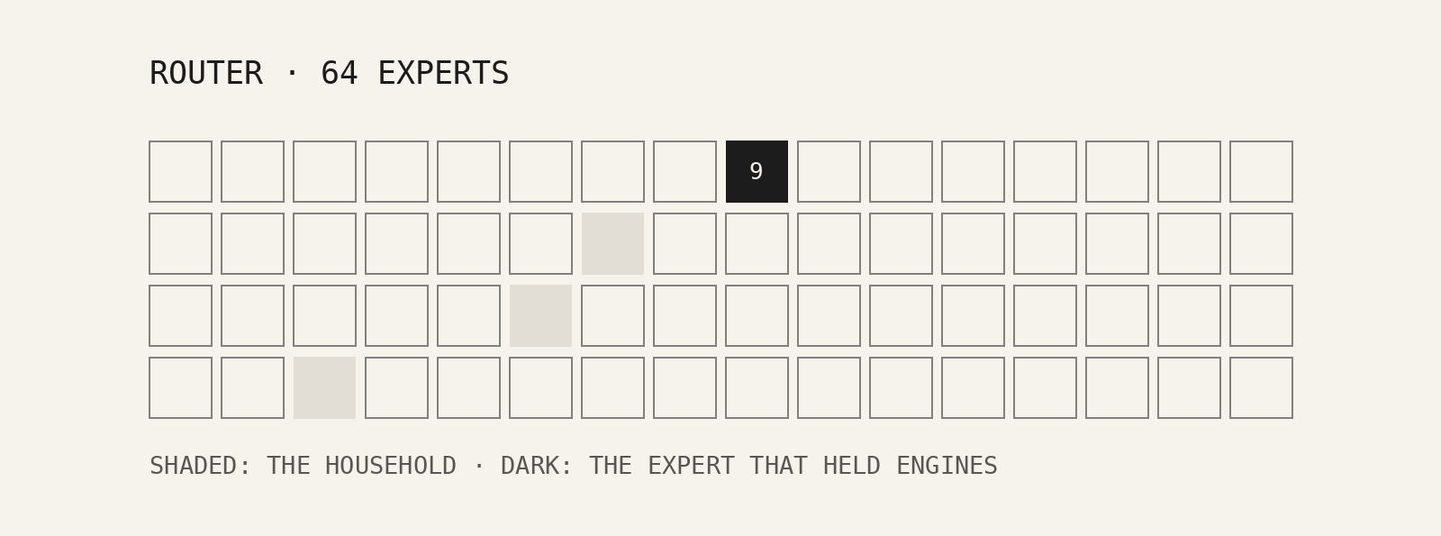 The grid of sixty-four experts. The three that hold the household are shaded; one other square, the expert that held engines, is dark: a fragment has been routed there.
