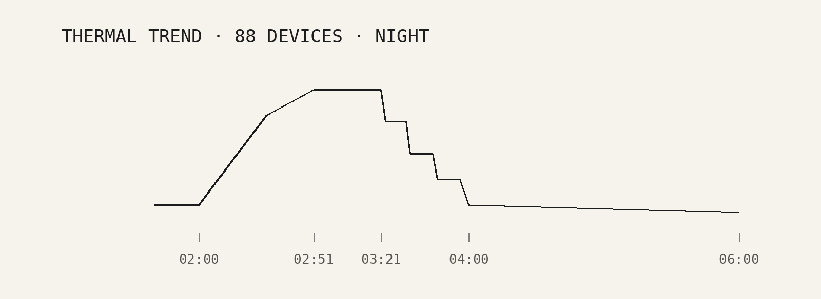 The night thermal trend as a mountain: it begins at 02:00, rises steeply, peaks at 02:51, falls in steps from 03:21, is back by 04:00 and cooler by 06:00.