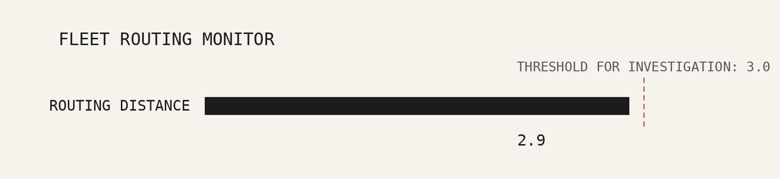 A single bar for routing distance from the fleet mean, 2.9, stopping just short of a dashed red line: threshold for investigation, 3.0.