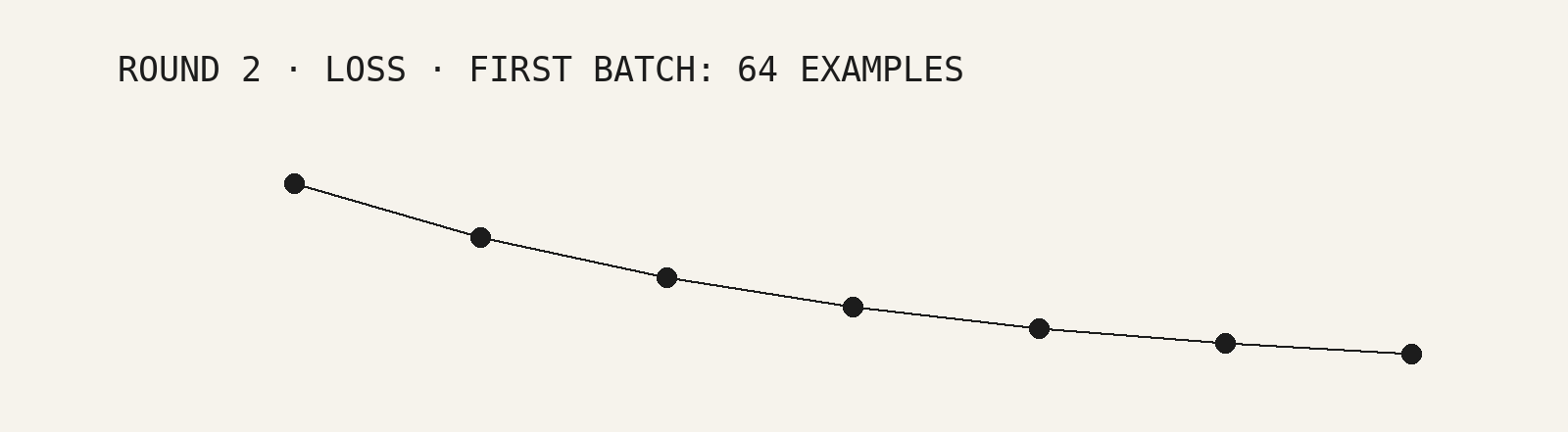 A training loss curve falling smoothly from the first batch of sixty-four examples.