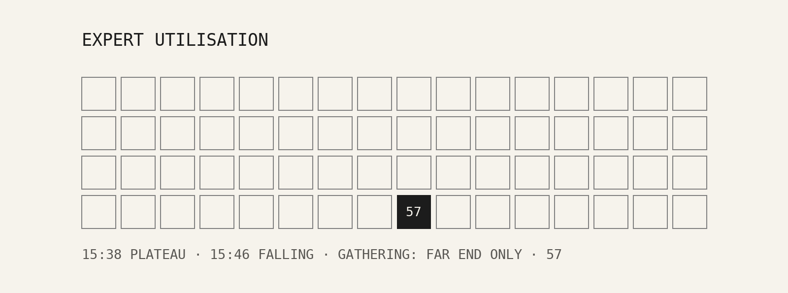 The grid of sixty-four experts with one dark square, 57, at the far end, where the heat is gathering.