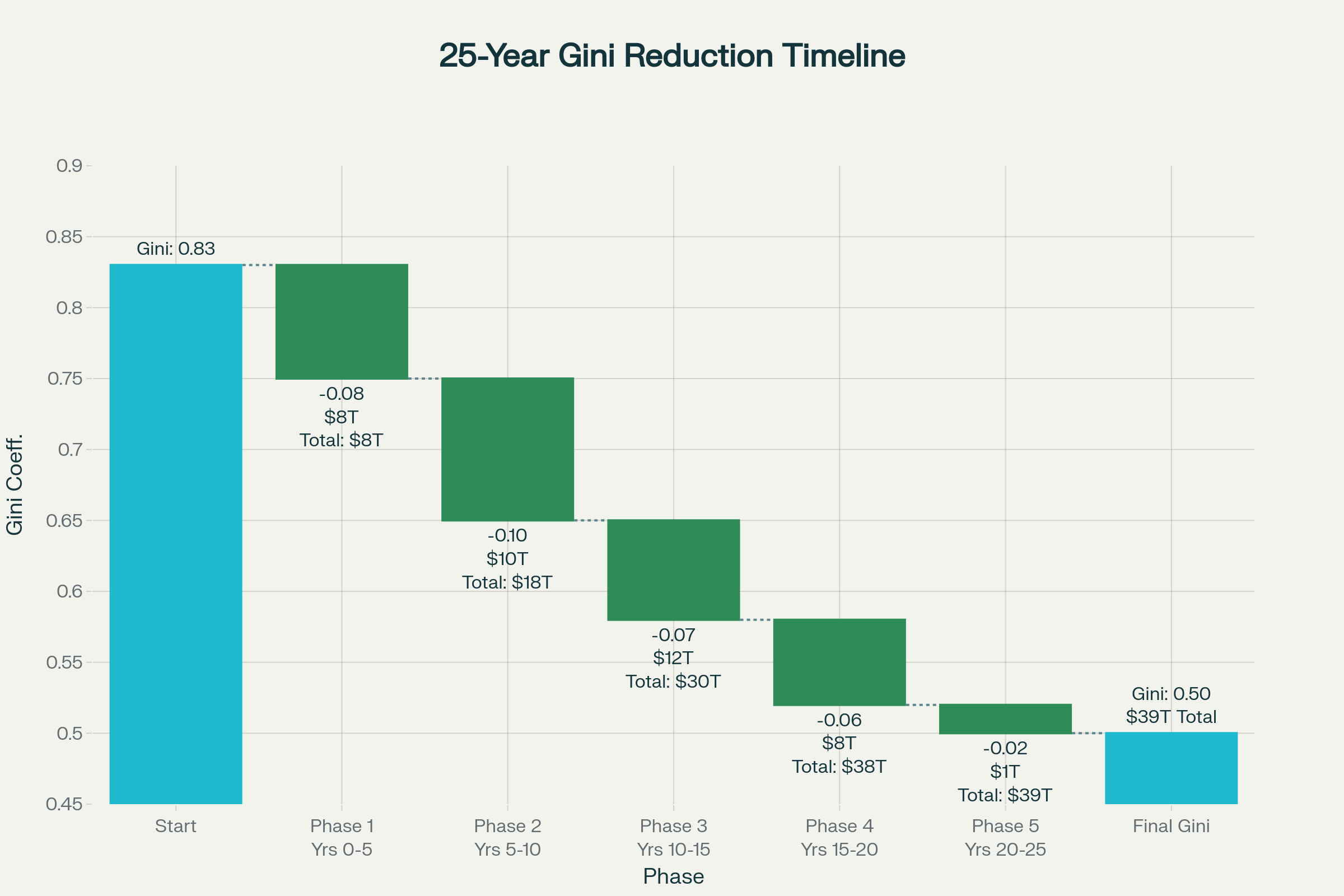 25-Year Implementation Timeline: Progressive Transition to Gini 0.50 and Market Equilibrium