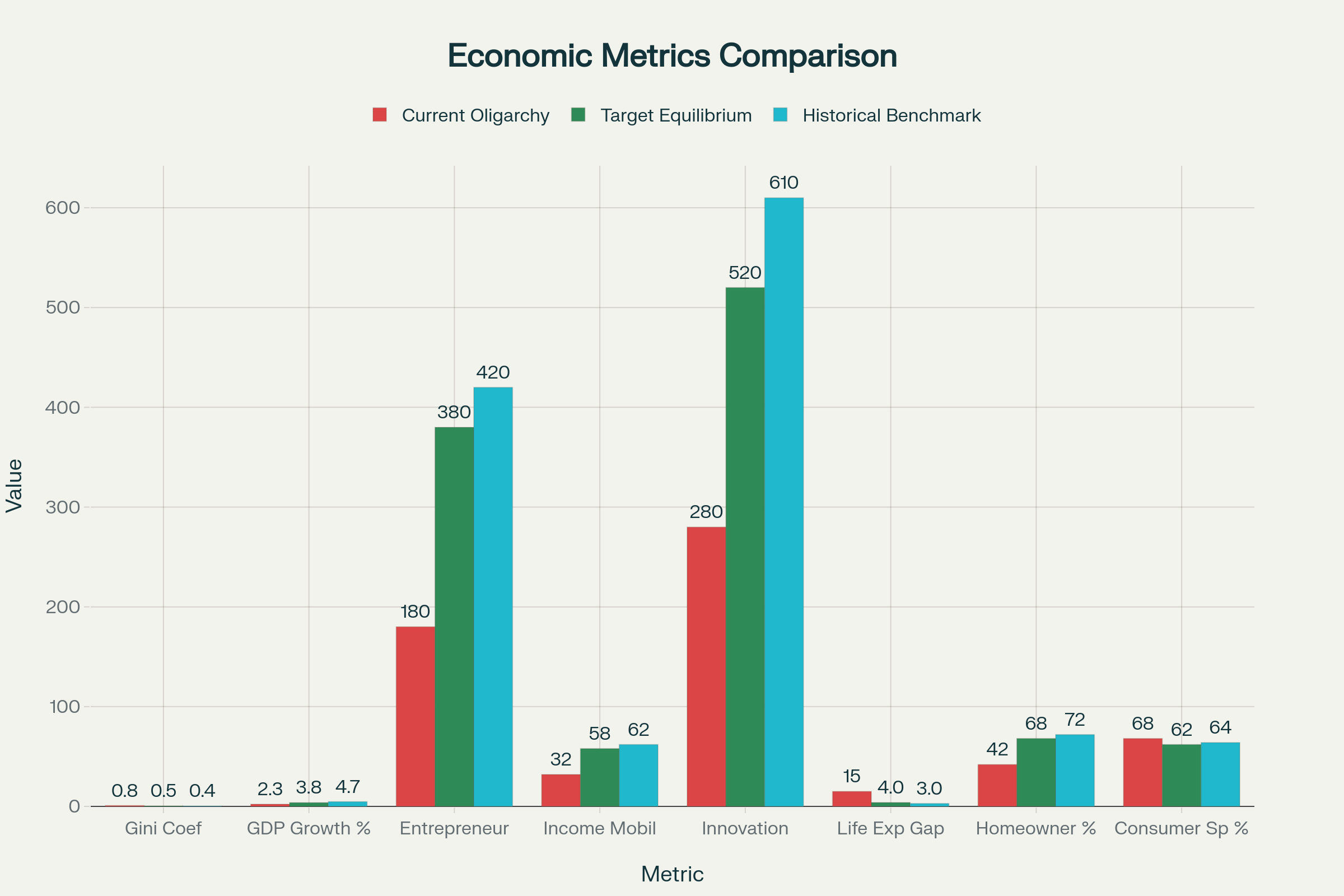 Economic Metrics Comparison: Current Oligarchy vs. Target Equilibrium vs. Historical Benchmark