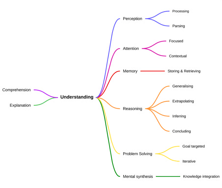 2D representation of some other main concepts implied by ‘understanding’.