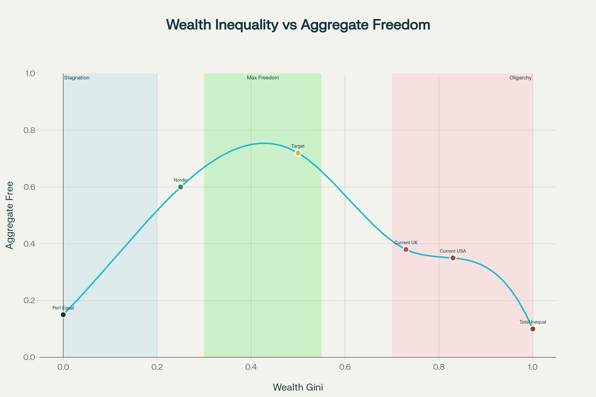 The Freedom Curve: Relationship between Wealth Gini Coefficient and Aggregate Freedom Score
