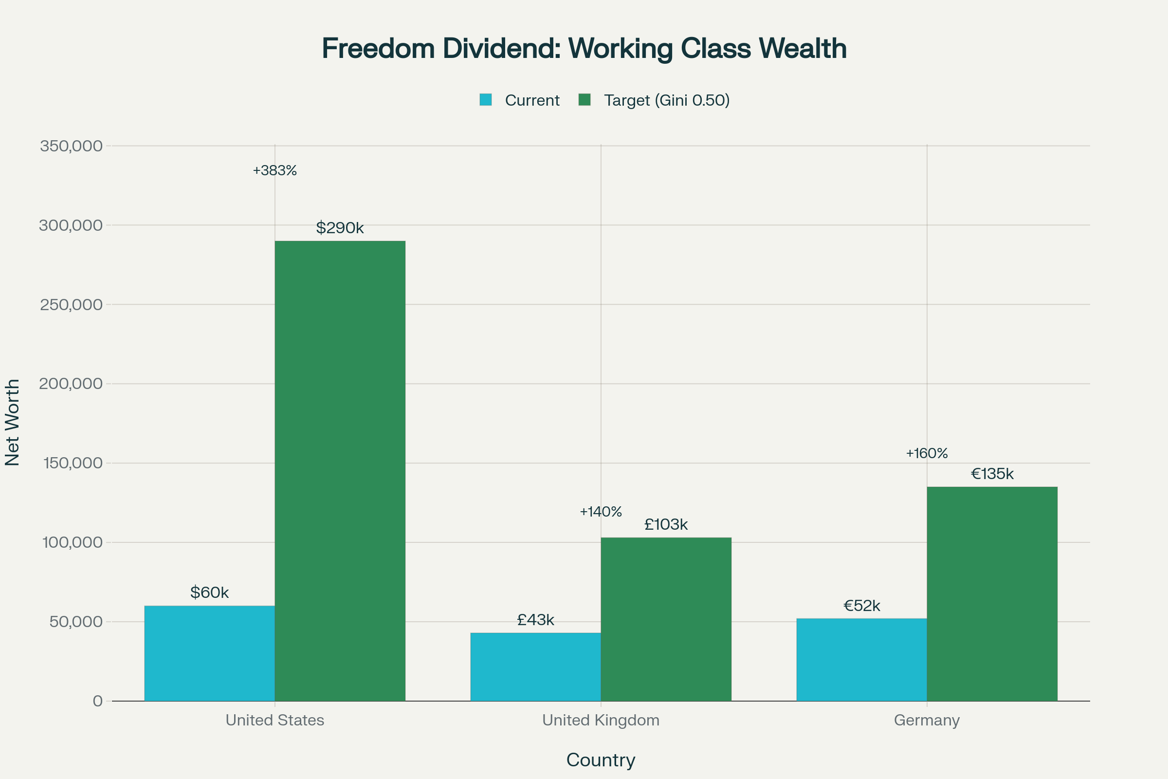 The Freedom Dividend: Bottom 50% Wealth Gains Across Some Major Western Economies