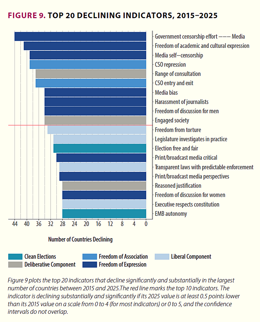 Top 20 declining democracy indicators